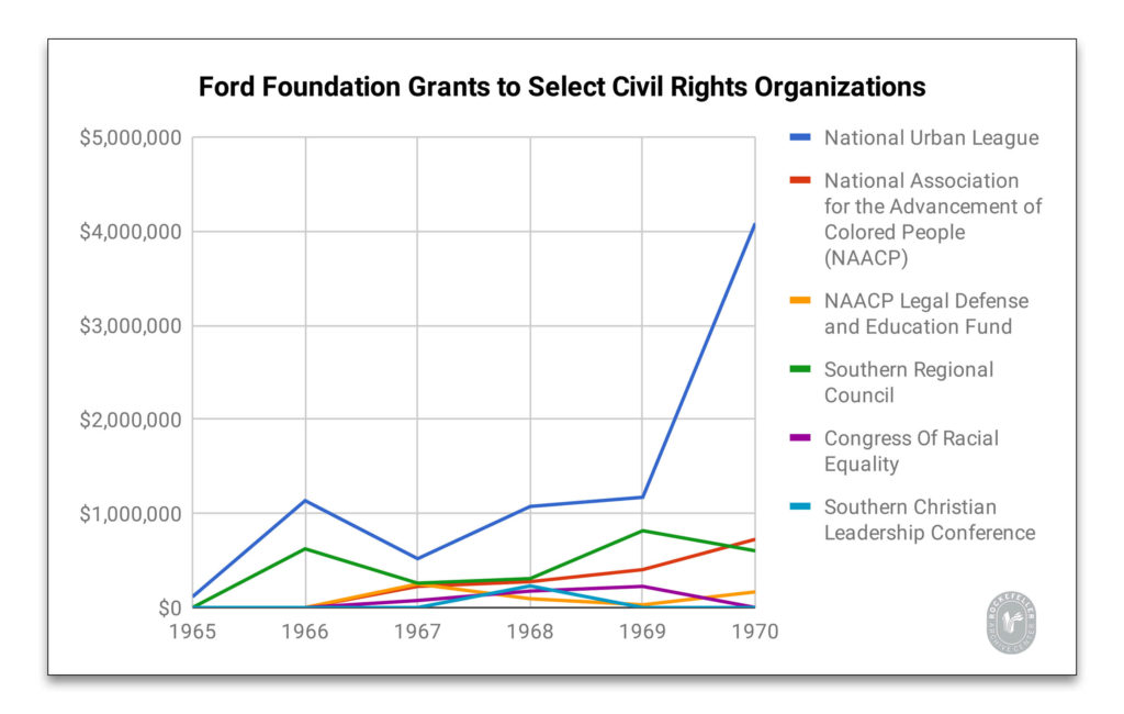 Graph showing the amounts of Ford Foundation money that went to each of six civil rights organizations. The largest recipient by far is the National Urban League, with just over four million dollars annual by 1970. Others do not even approach $500,000.